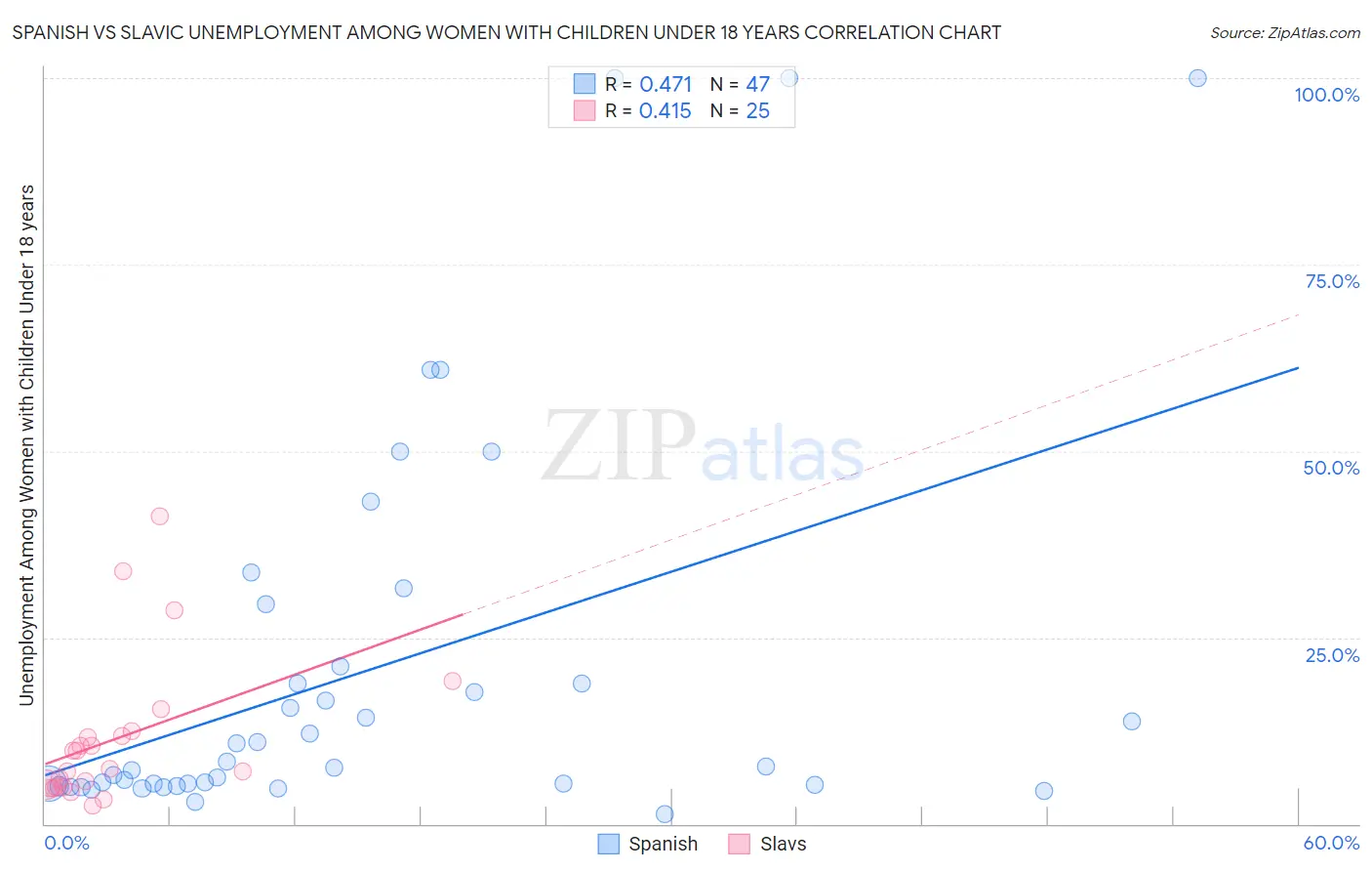 Spanish vs Slavic Unemployment Among Women with Children Under 18 years