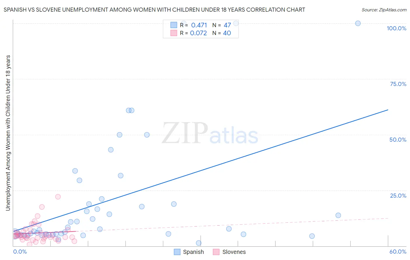 Spanish vs Slovene Unemployment Among Women with Children Under 18 years