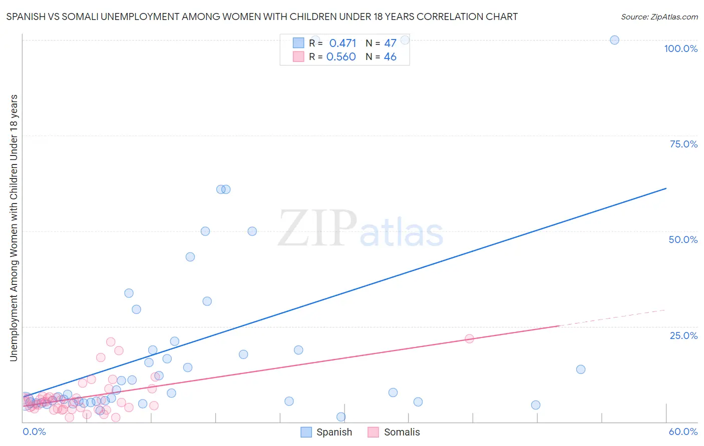 Spanish vs Somali Unemployment Among Women with Children Under 18 years