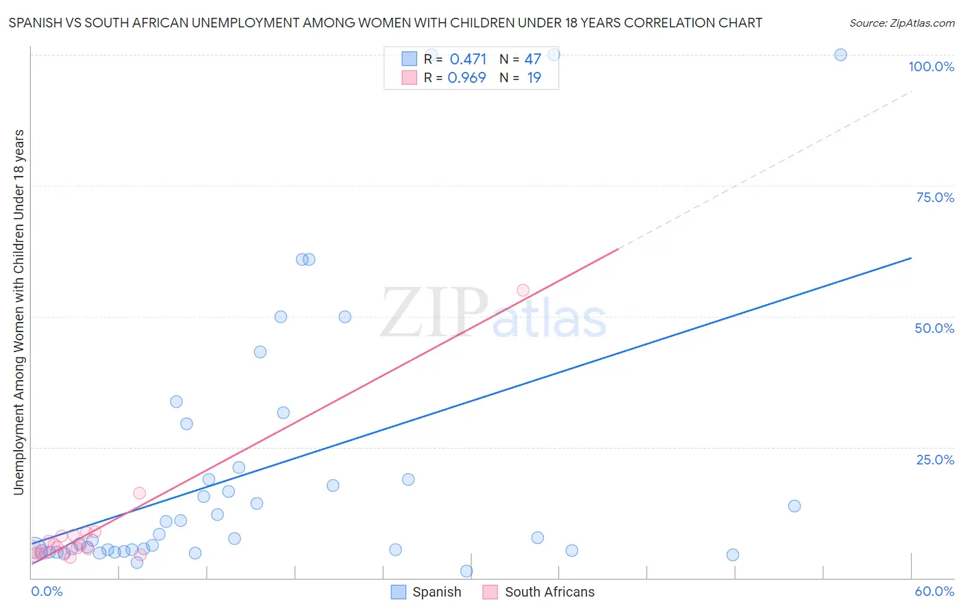 Spanish vs South African Unemployment Among Women with Children Under 18 years