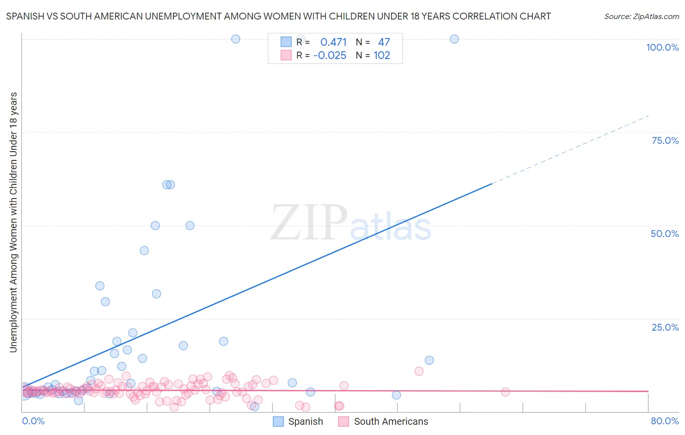 Spanish vs South American Unemployment Among Women with Children Under 18 years