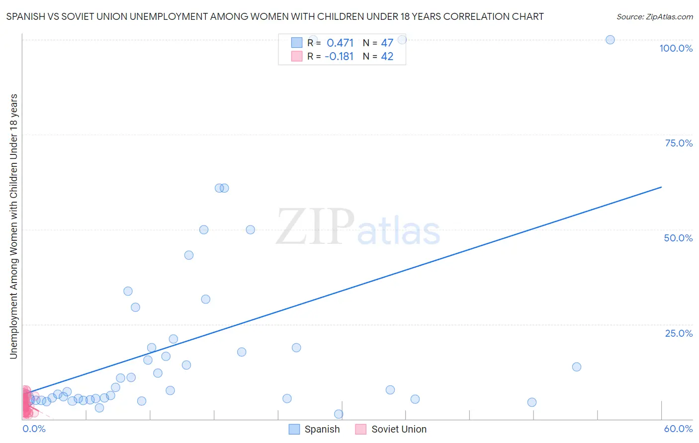Spanish vs Soviet Union Unemployment Among Women with Children Under 18 years
