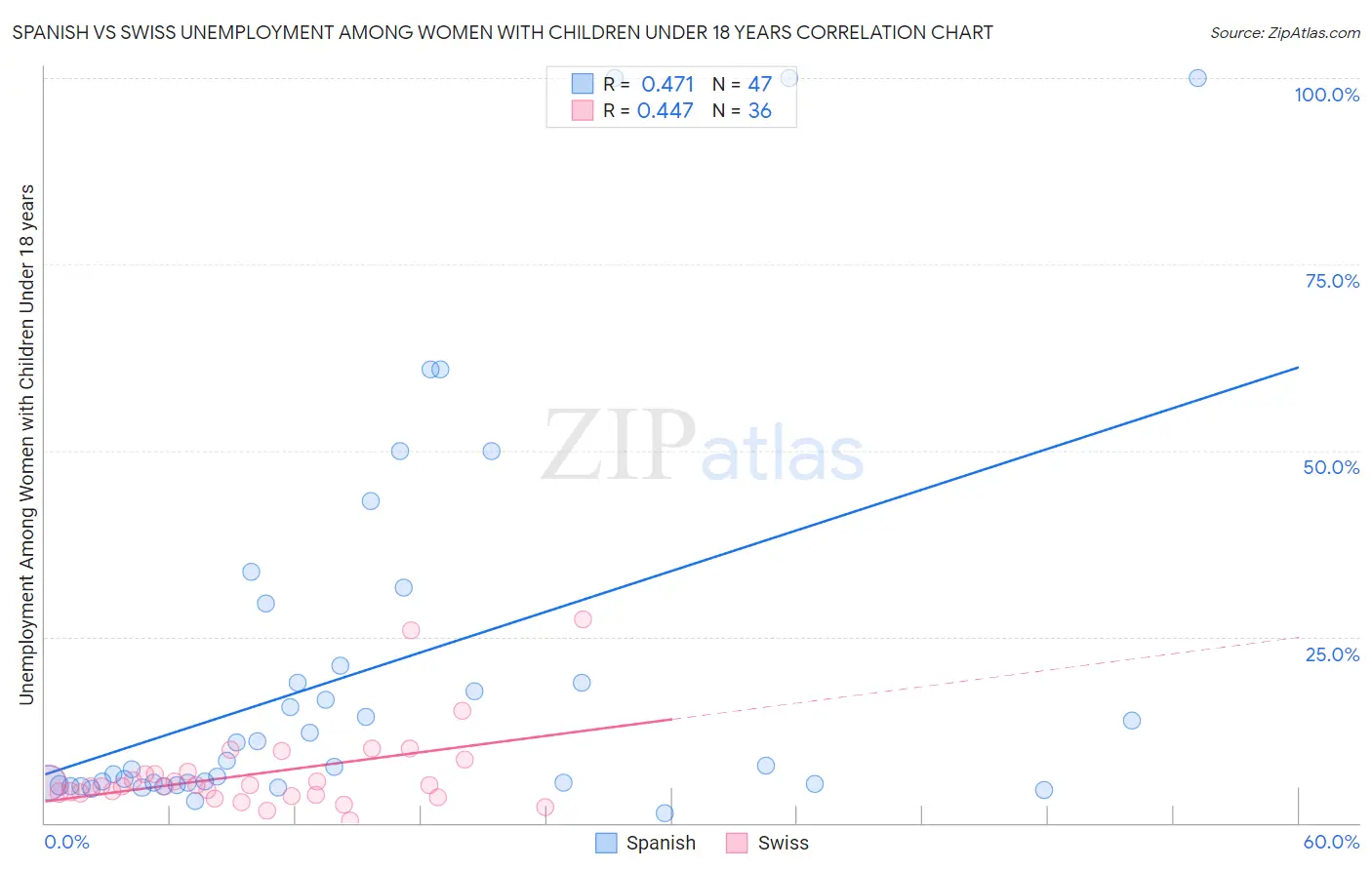 Spanish vs Swiss Unemployment Among Women with Children Under 18 years