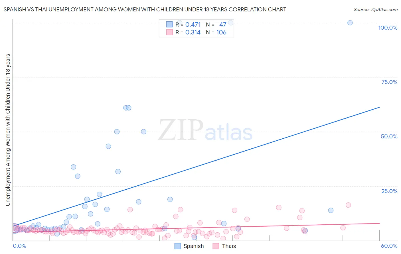 Spanish vs Thai Unemployment Among Women with Children Under 18 years