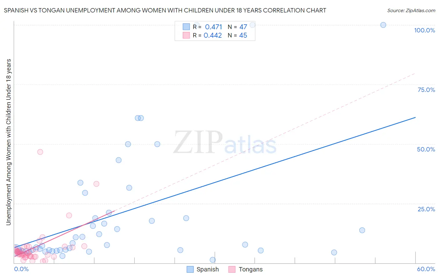 Spanish vs Tongan Unemployment Among Women with Children Under 18 years