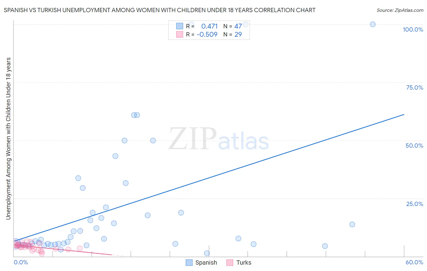 Spanish vs Turkish Unemployment Among Women with Children Under 18 years