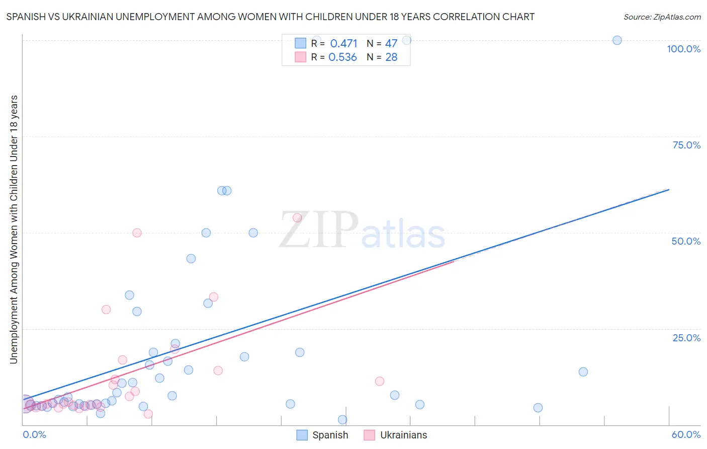 Spanish vs Ukrainian Unemployment Among Women with Children Under 18 years