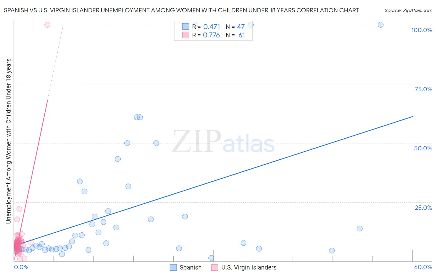 Spanish vs U.S. Virgin Islander Unemployment Among Women with Children Under 18 years