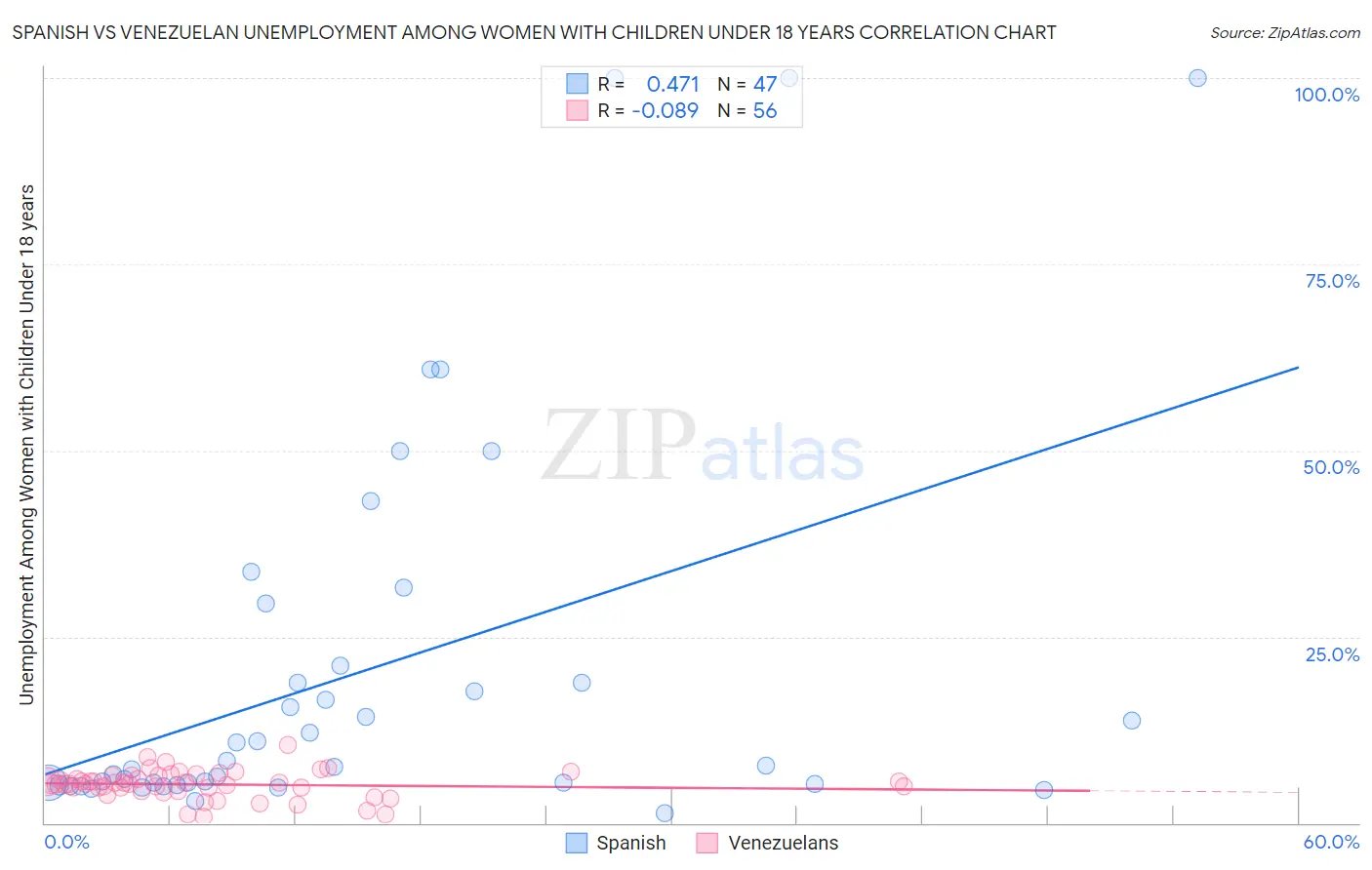 Spanish vs Venezuelan Unemployment Among Women with Children Under 18 years