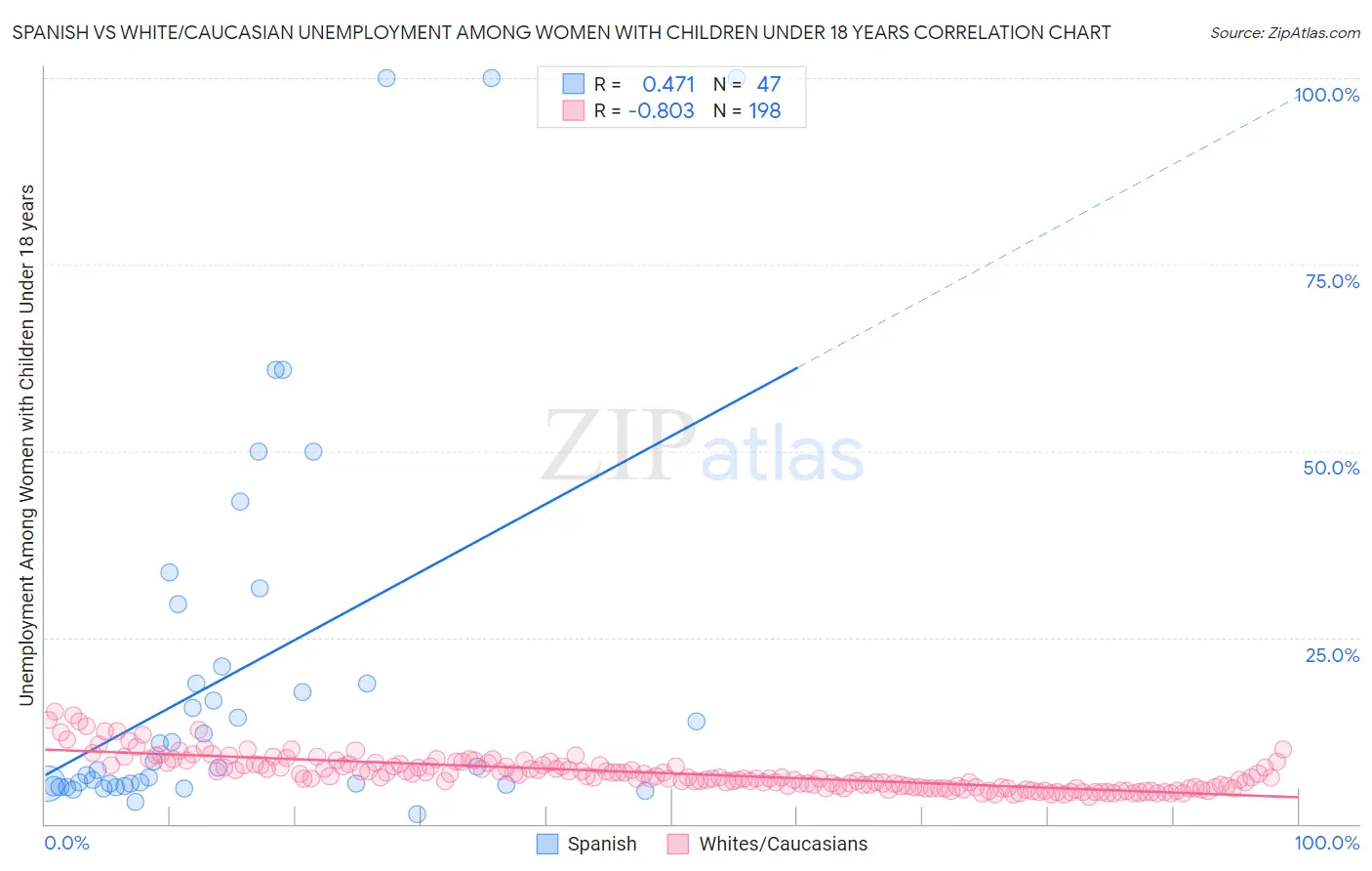 Spanish vs White/Caucasian Unemployment Among Women with Children Under 18 years