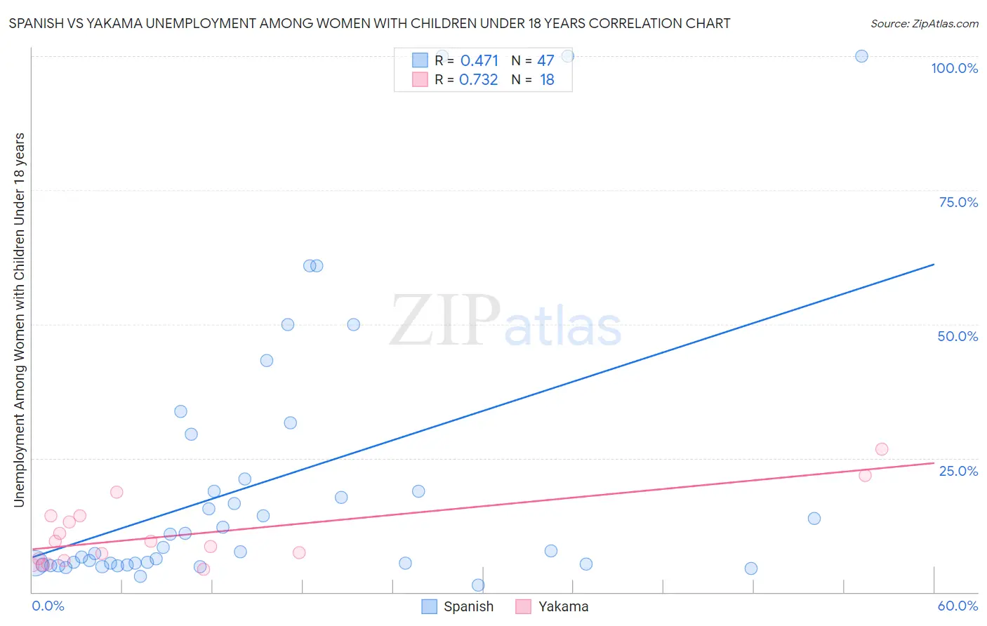 Spanish vs Yakama Unemployment Among Women with Children Under 18 years