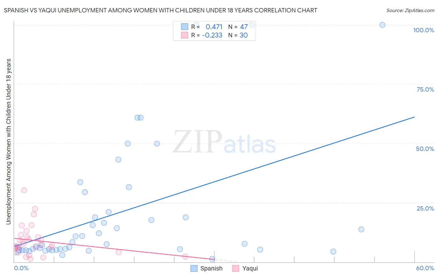 Spanish vs Yaqui Unemployment Among Women with Children Under 18 years