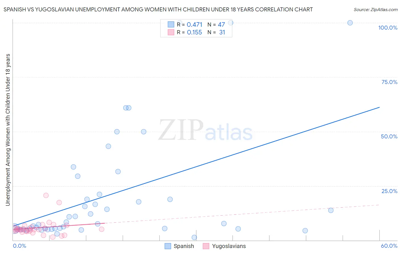 Spanish vs Yugoslavian Unemployment Among Women with Children Under 18 years