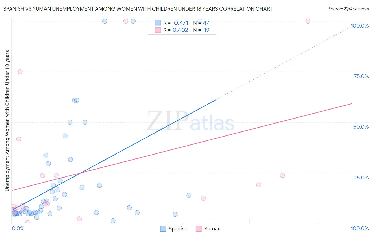 Spanish vs Yuman Unemployment Among Women with Children Under 18 years