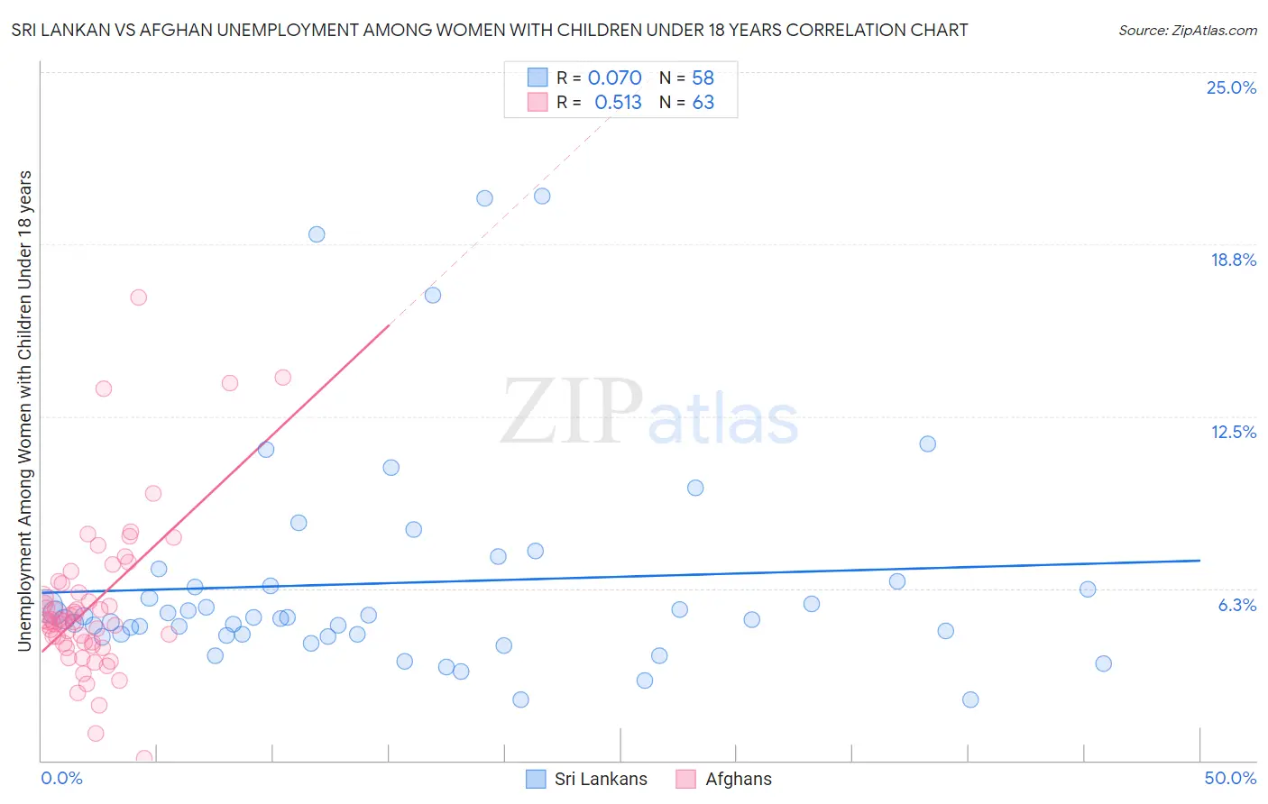 Sri Lankan vs Afghan Unemployment Among Women with Children Under 18 years