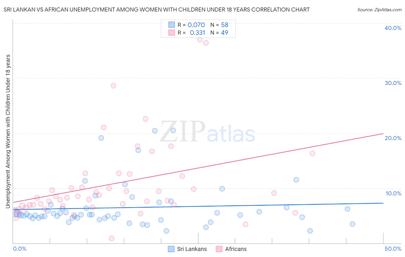 Sri Lankan vs African Unemployment Among Women with Children Under 18 years