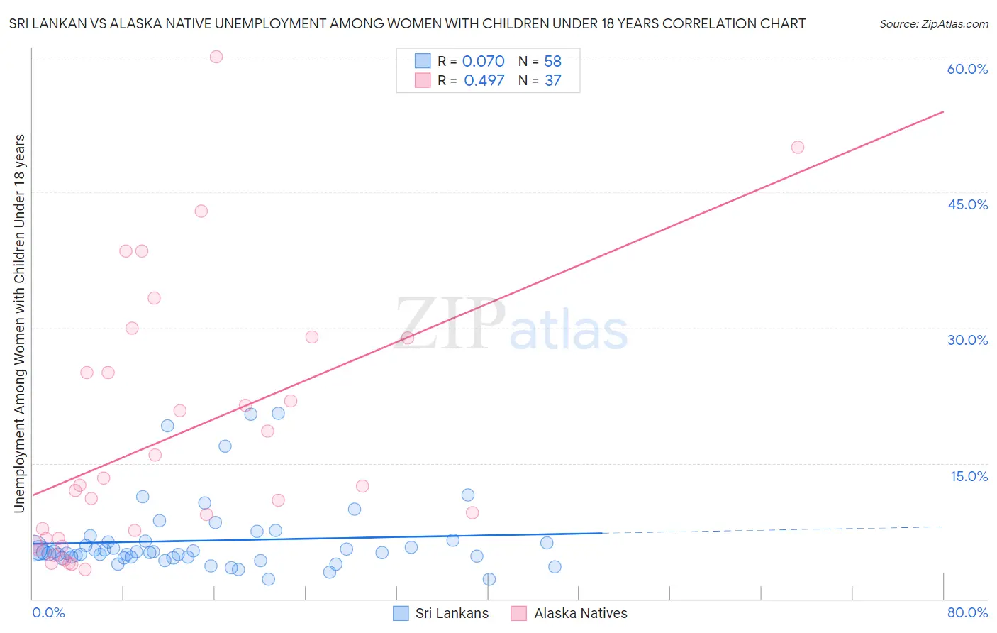 Sri Lankan vs Alaska Native Unemployment Among Women with Children Under 18 years