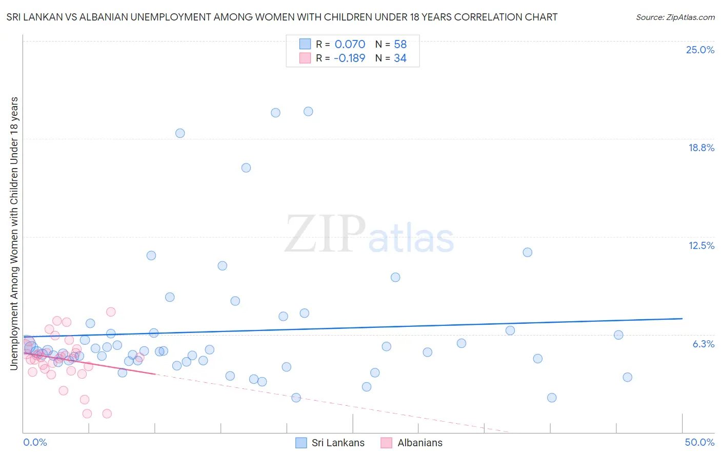 Sri Lankan vs Albanian Unemployment Among Women with Children Under 18 years