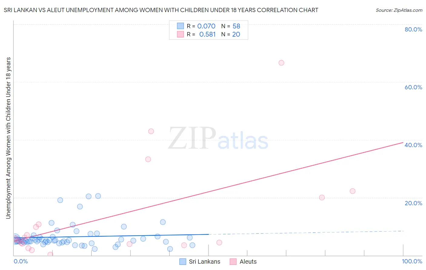 Sri Lankan vs Aleut Unemployment Among Women with Children Under 18 years