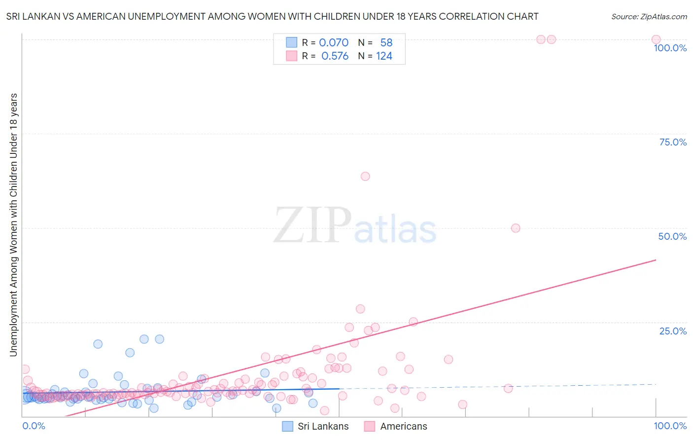 Sri Lankan vs American Unemployment Among Women with Children Under 18 years