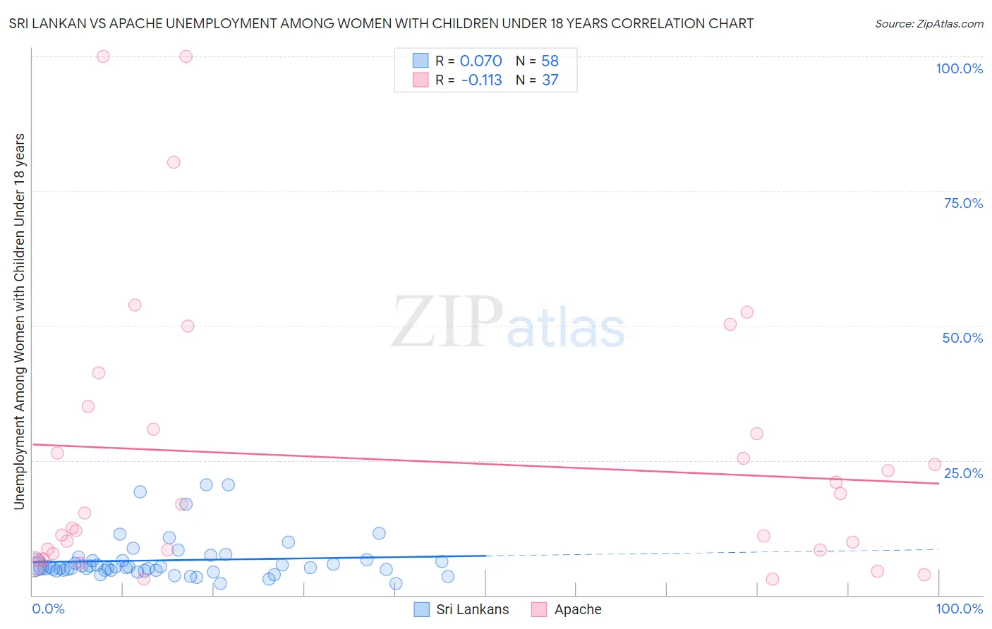 Sri Lankan vs Apache Unemployment Among Women with Children Under 18 years