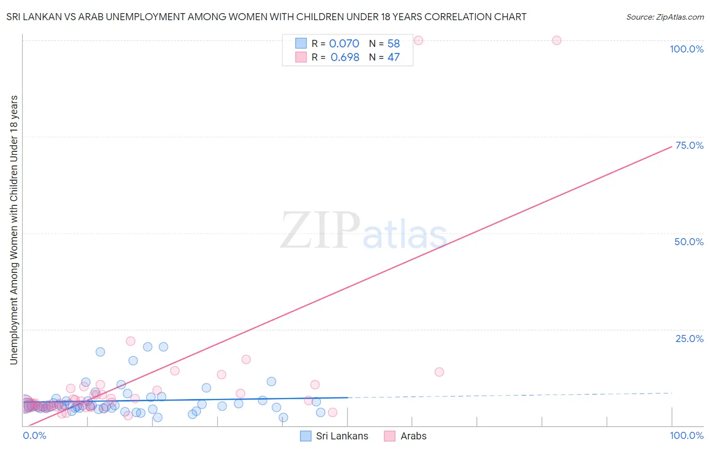 Sri Lankan vs Arab Unemployment Among Women with Children Under 18 years