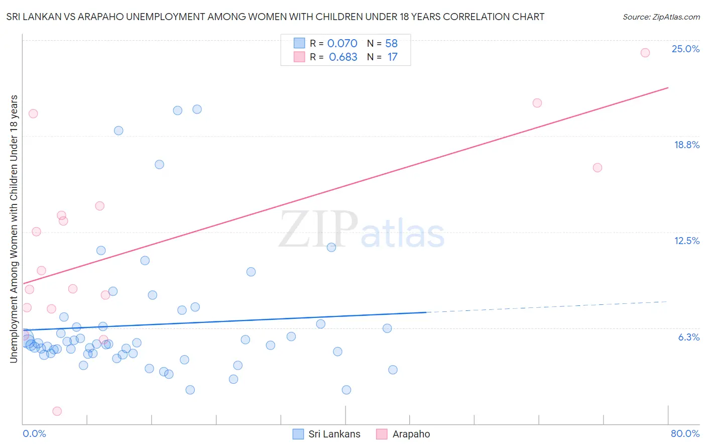 Sri Lankan vs Arapaho Unemployment Among Women with Children Under 18 years