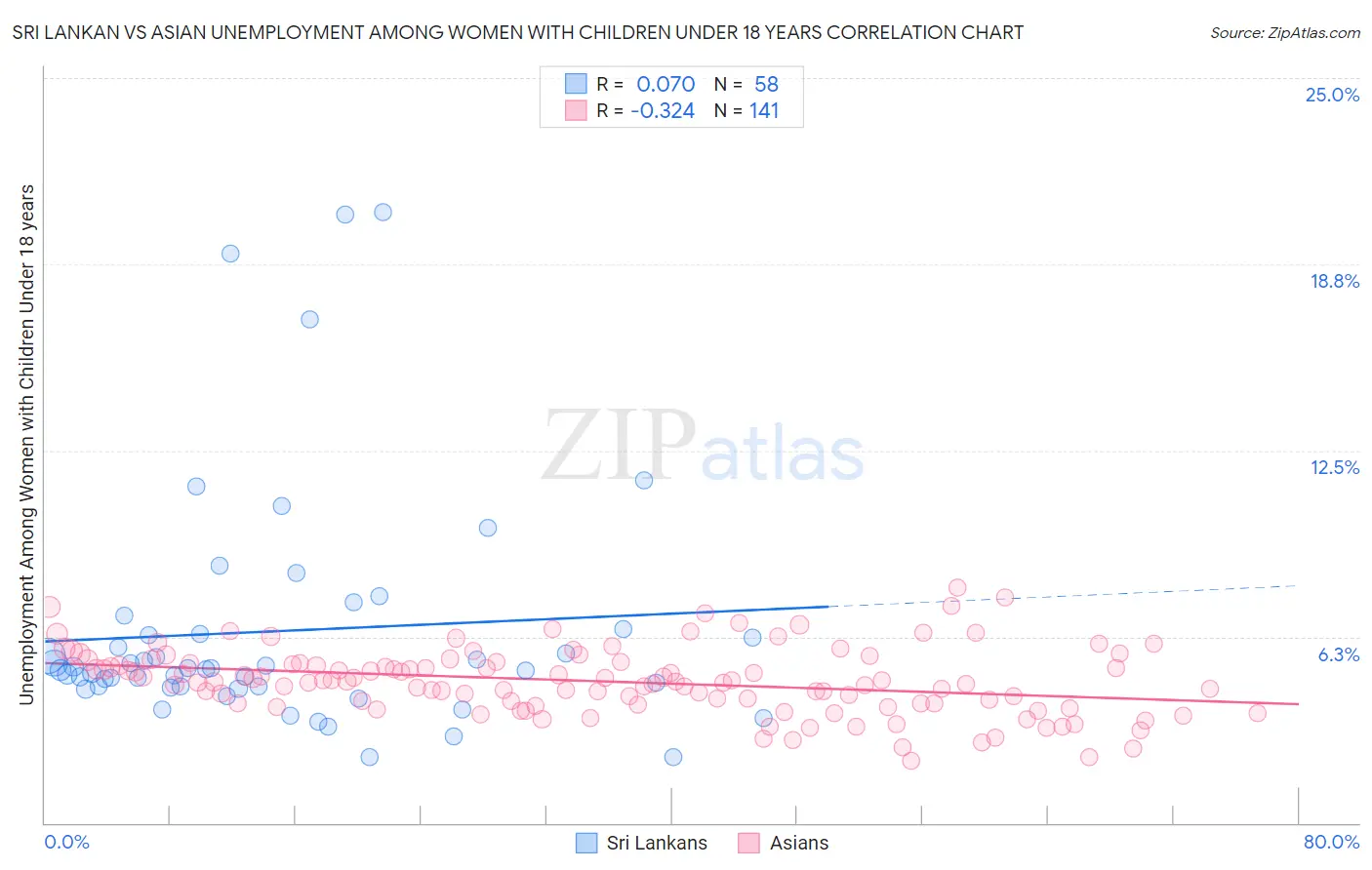 Sri Lankan vs Asian Unemployment Among Women with Children Under 18 years