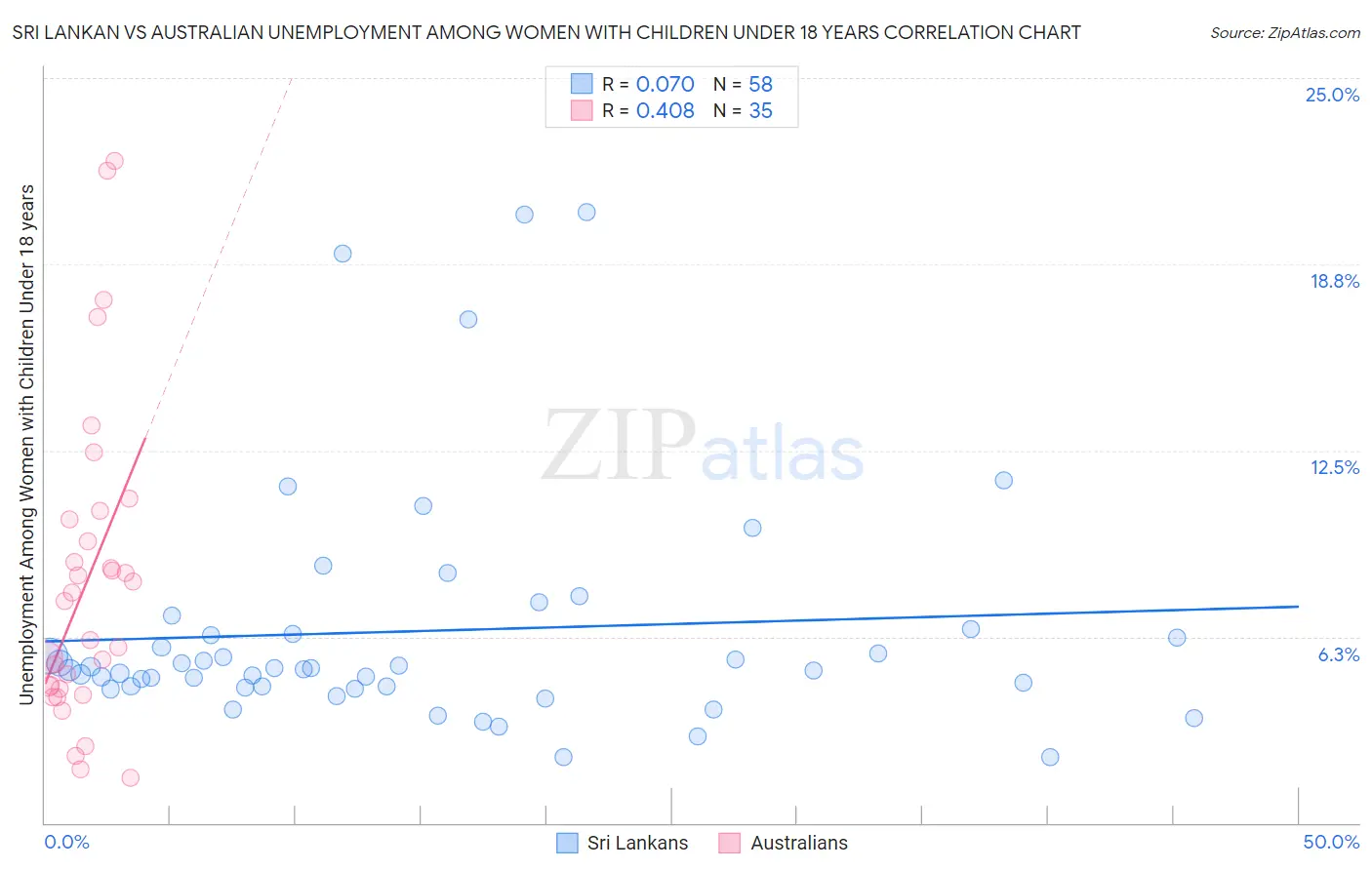 Sri Lankan vs Australian Unemployment Among Women with Children Under 18 years