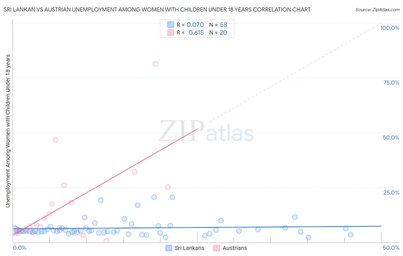 Sri Lankan vs Austrian Unemployment Among Women with Children Under 18 years