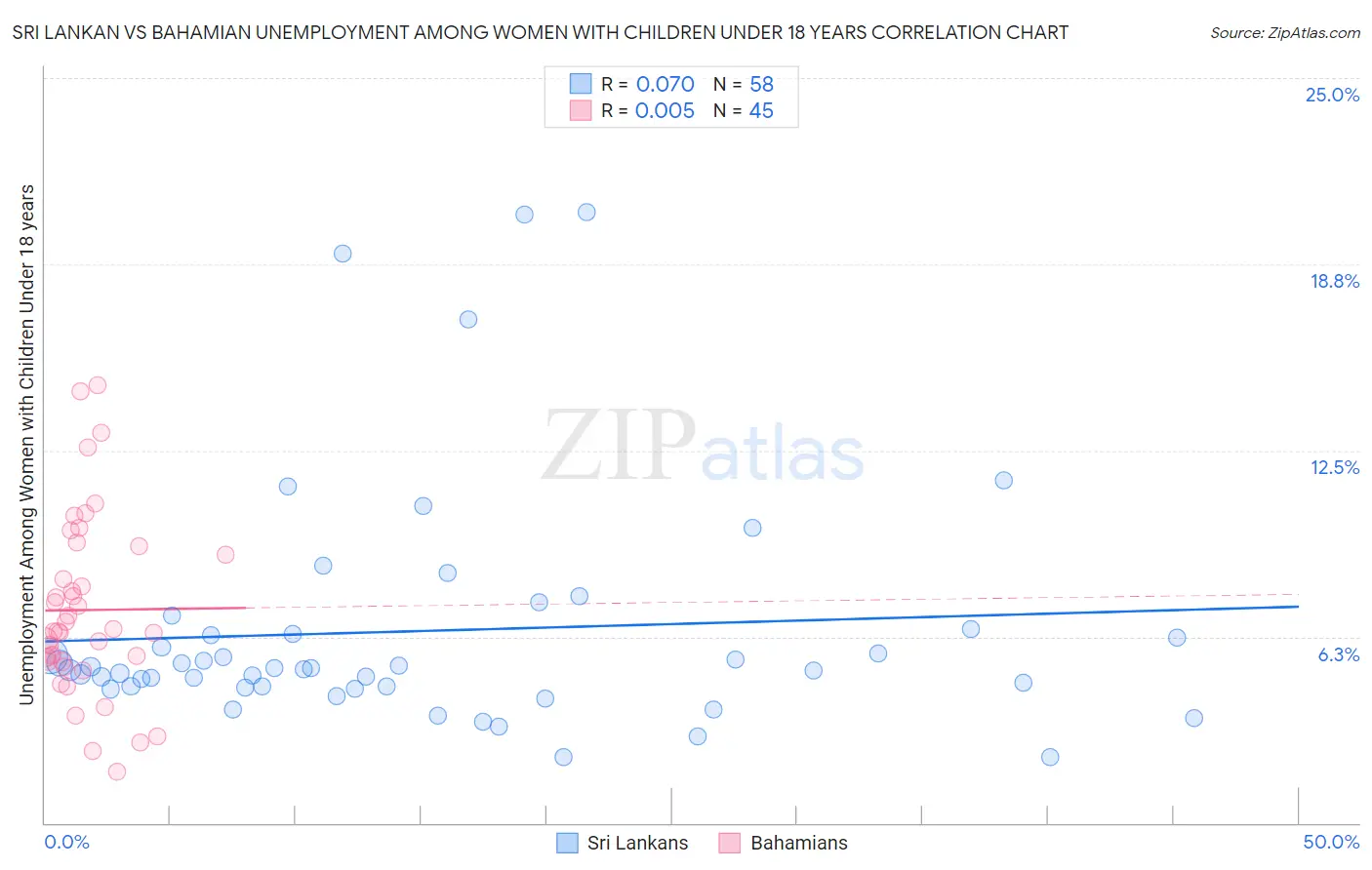 Sri Lankan vs Bahamian Unemployment Among Women with Children Under 18 years