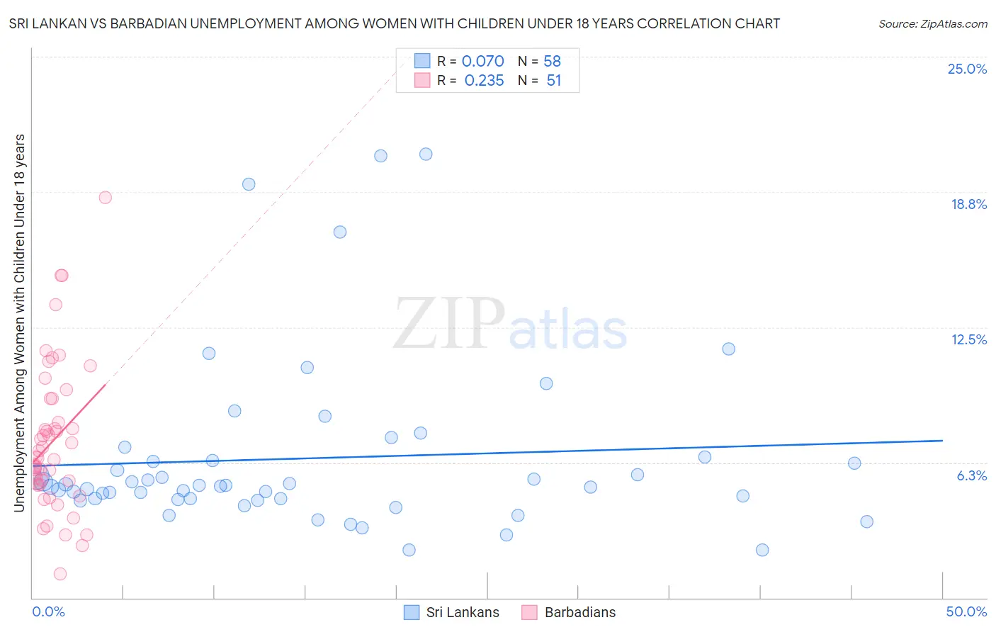 Sri Lankan vs Barbadian Unemployment Among Women with Children Under 18 years