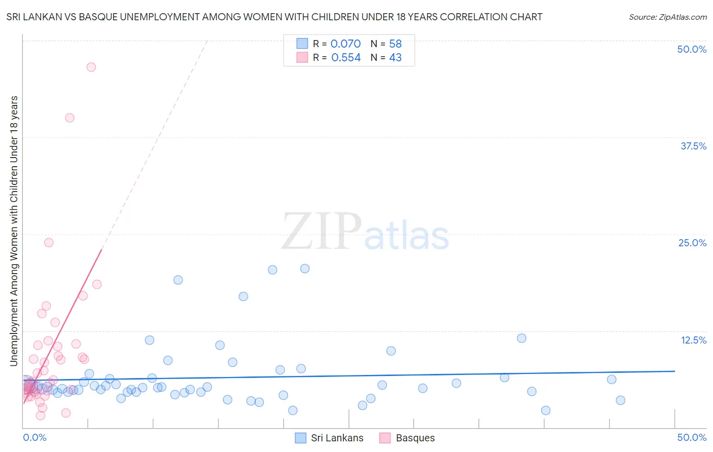 Sri Lankan vs Basque Unemployment Among Women with Children Under 18 years
