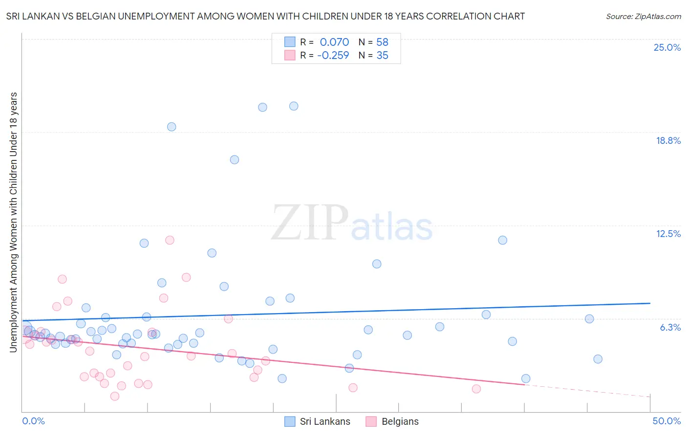 Sri Lankan vs Belgian Unemployment Among Women with Children Under 18 years