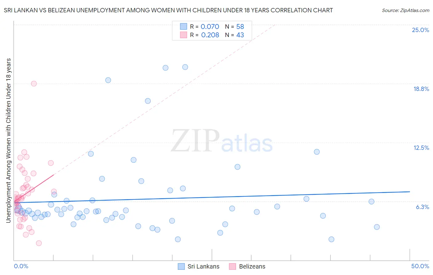 Sri Lankan vs Belizean Unemployment Among Women with Children Under 18 years