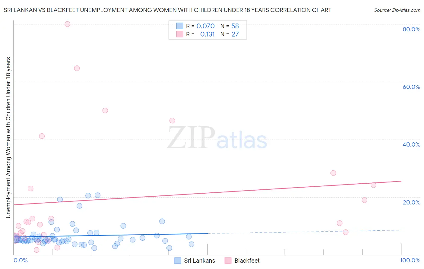 Sri Lankan vs Blackfeet Unemployment Among Women with Children Under 18 years