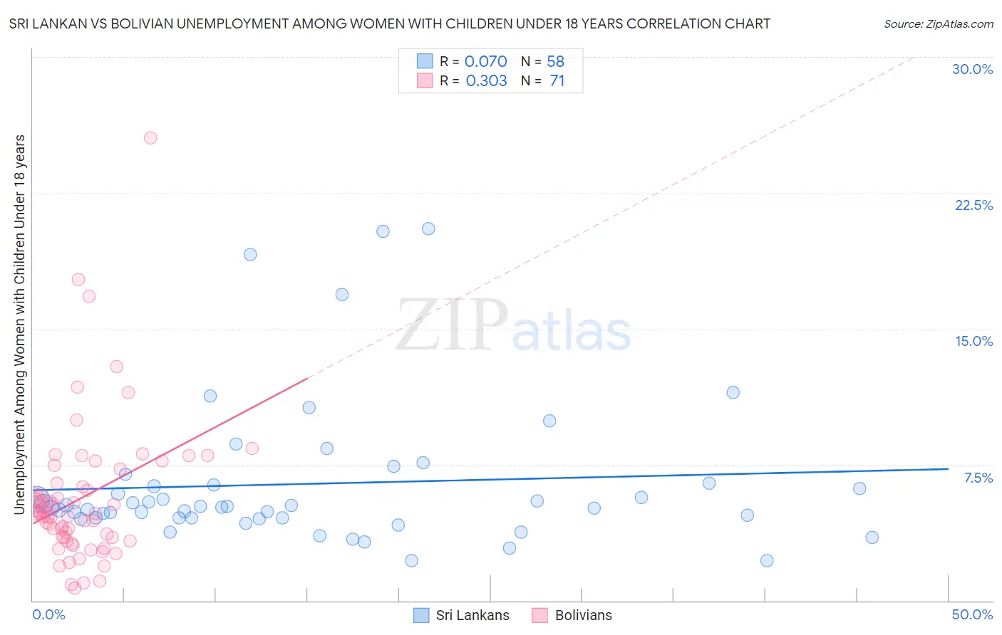 Sri Lankan vs Bolivian Unemployment Among Women with Children Under 18 years