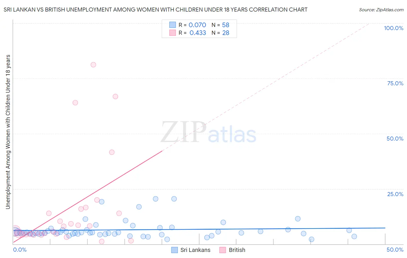 Sri Lankan vs British Unemployment Among Women with Children Under 18 years