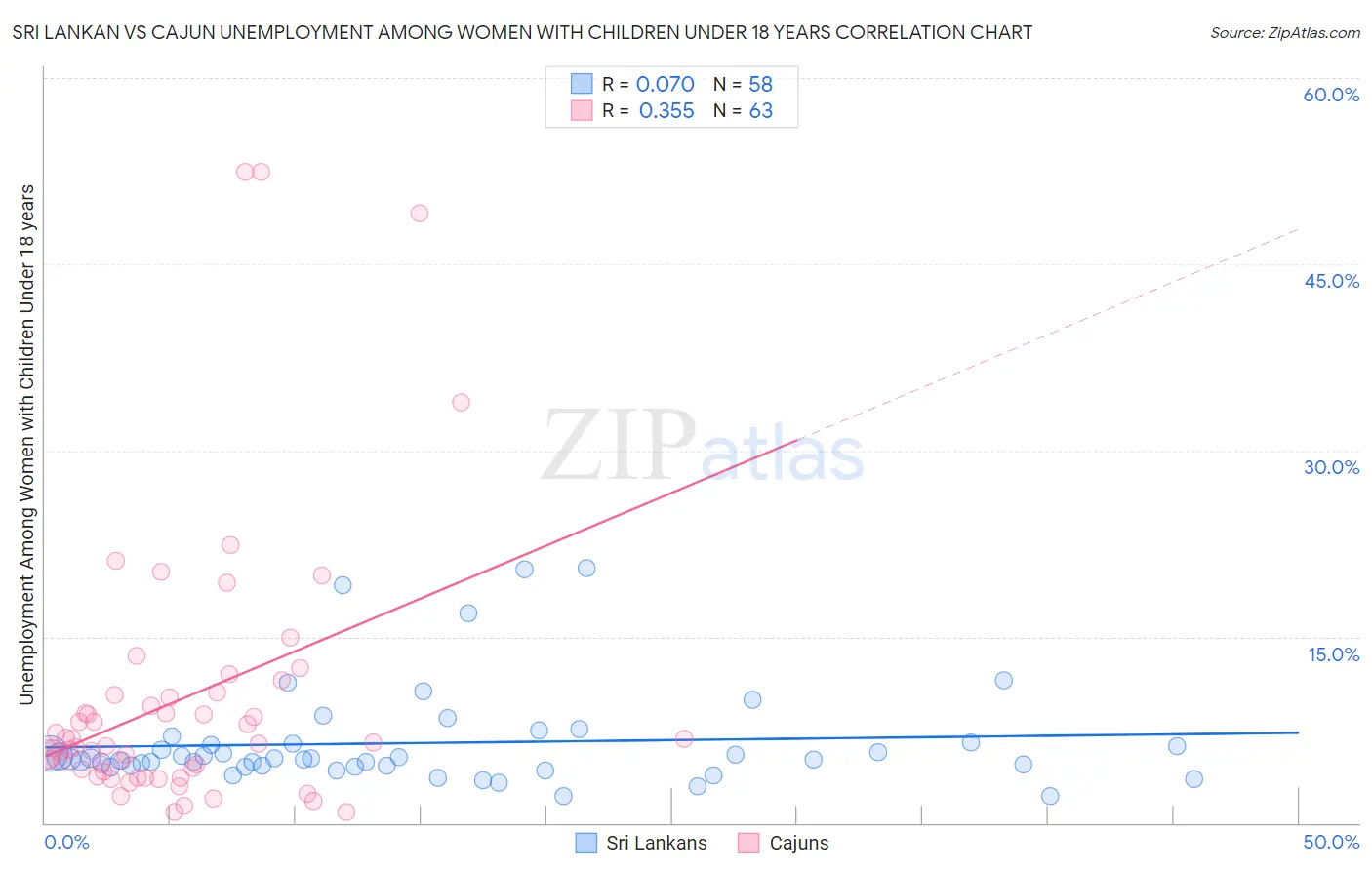 Sri Lankan vs Cajun Unemployment Among Women with Children Under 18 years