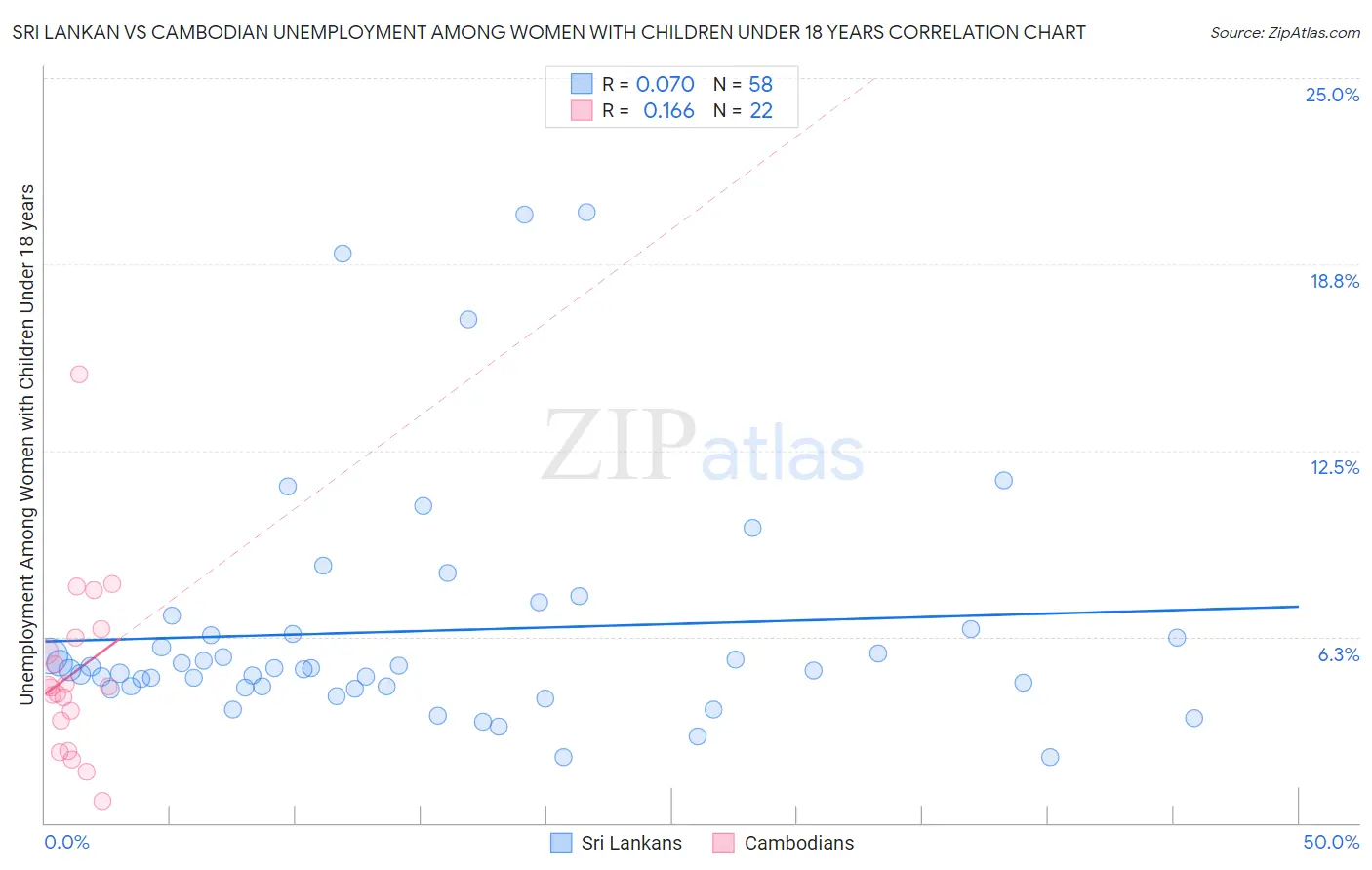 Sri Lankan vs Cambodian Unemployment Among Women with Children Under 18 years