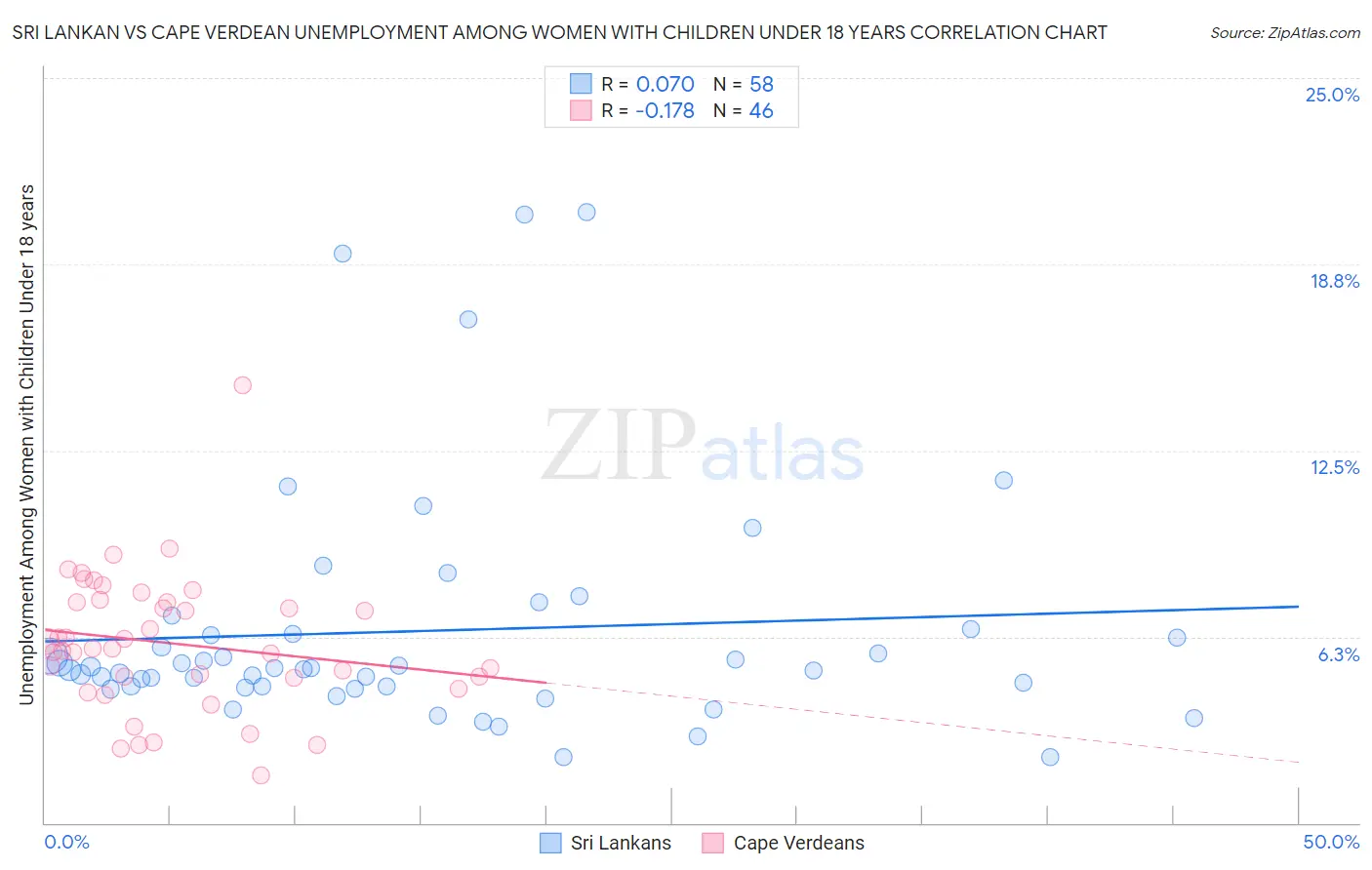 Sri Lankan vs Cape Verdean Unemployment Among Women with Children Under 18 years