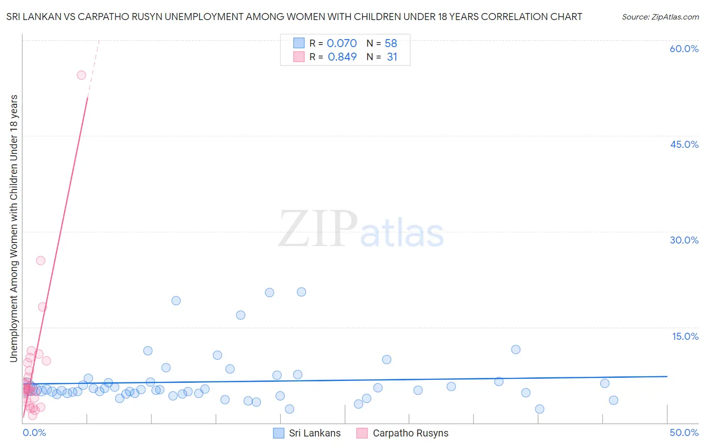 Sri Lankan vs Carpatho Rusyn Unemployment Among Women with Children Under 18 years