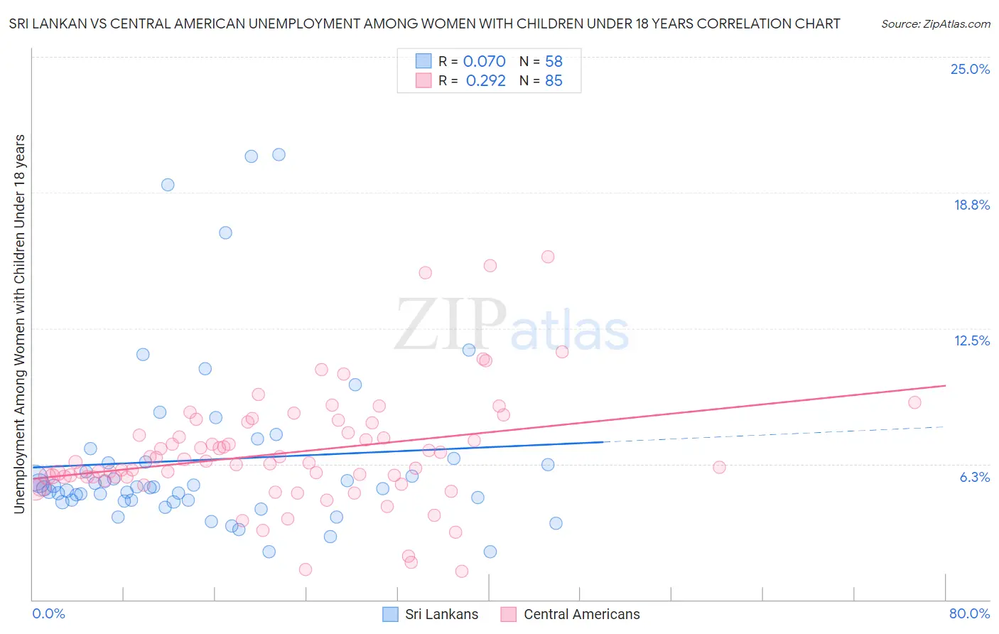 Sri Lankan vs Central American Unemployment Among Women with Children Under 18 years
