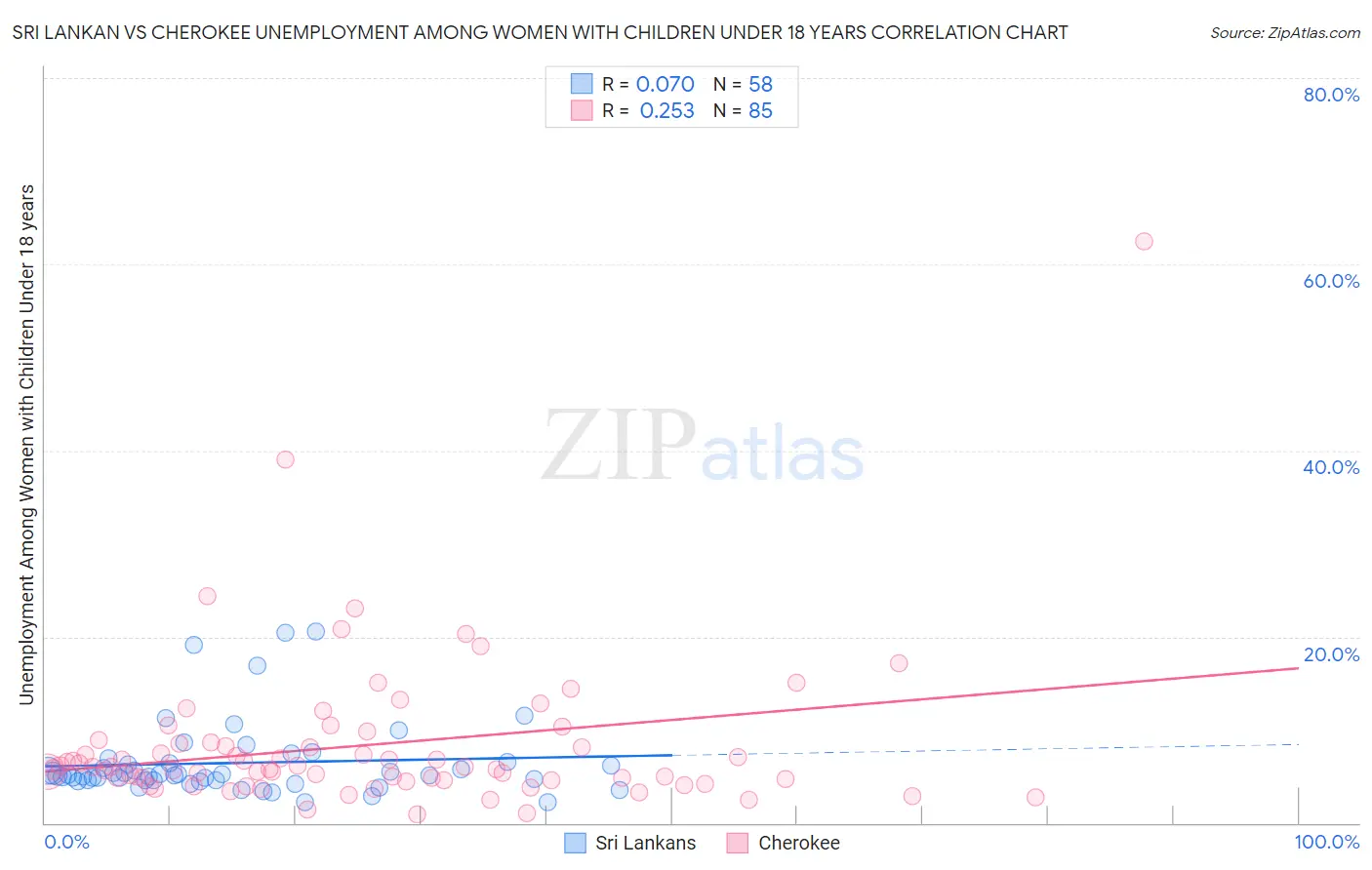 Sri Lankan vs Cherokee Unemployment Among Women with Children Under 18 years