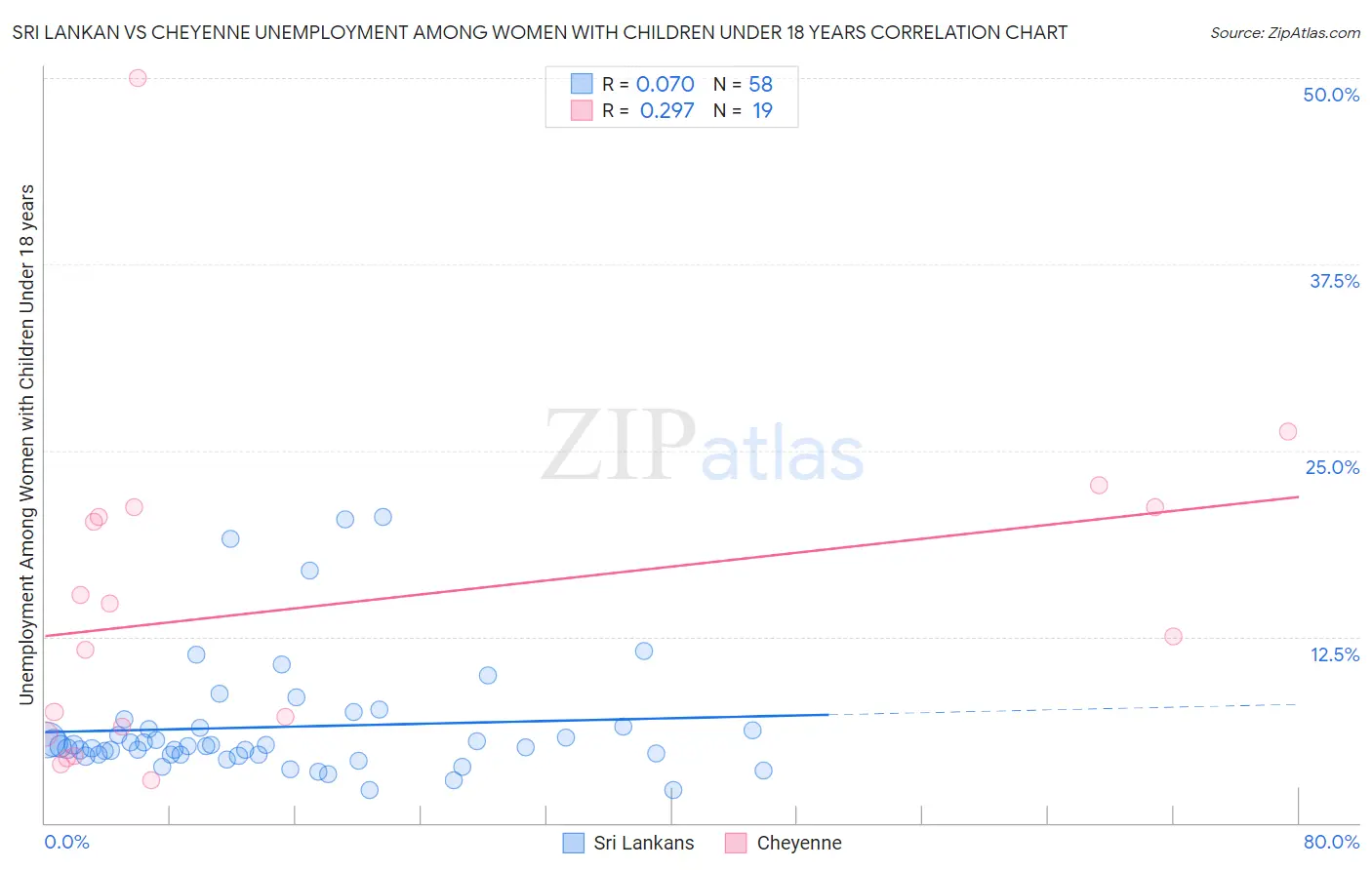 Sri Lankan vs Cheyenne Unemployment Among Women with Children Under 18 years
