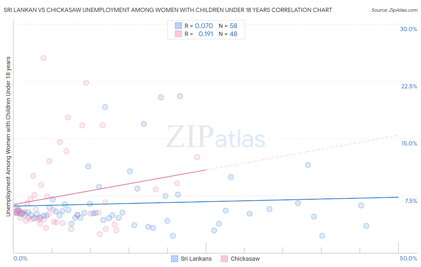 Sri Lankan vs Chickasaw Unemployment Among Women with Children Under 18 years