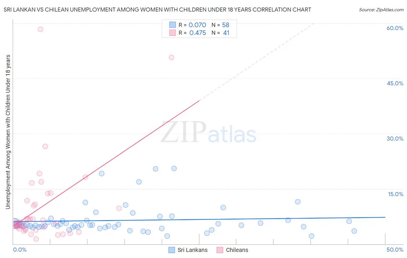 Sri Lankan vs Chilean Unemployment Among Women with Children Under 18 years