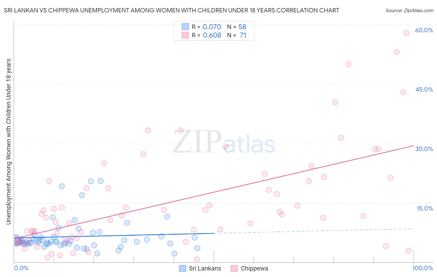 Sri Lankan vs Chippewa Unemployment Among Women with Children Under 18 years