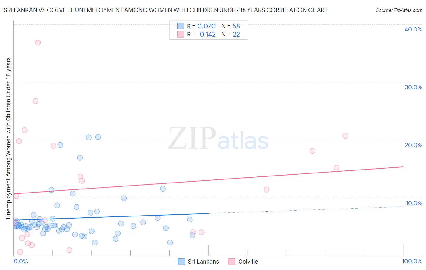 Sri Lankan vs Colville Unemployment Among Women with Children Under 18 years