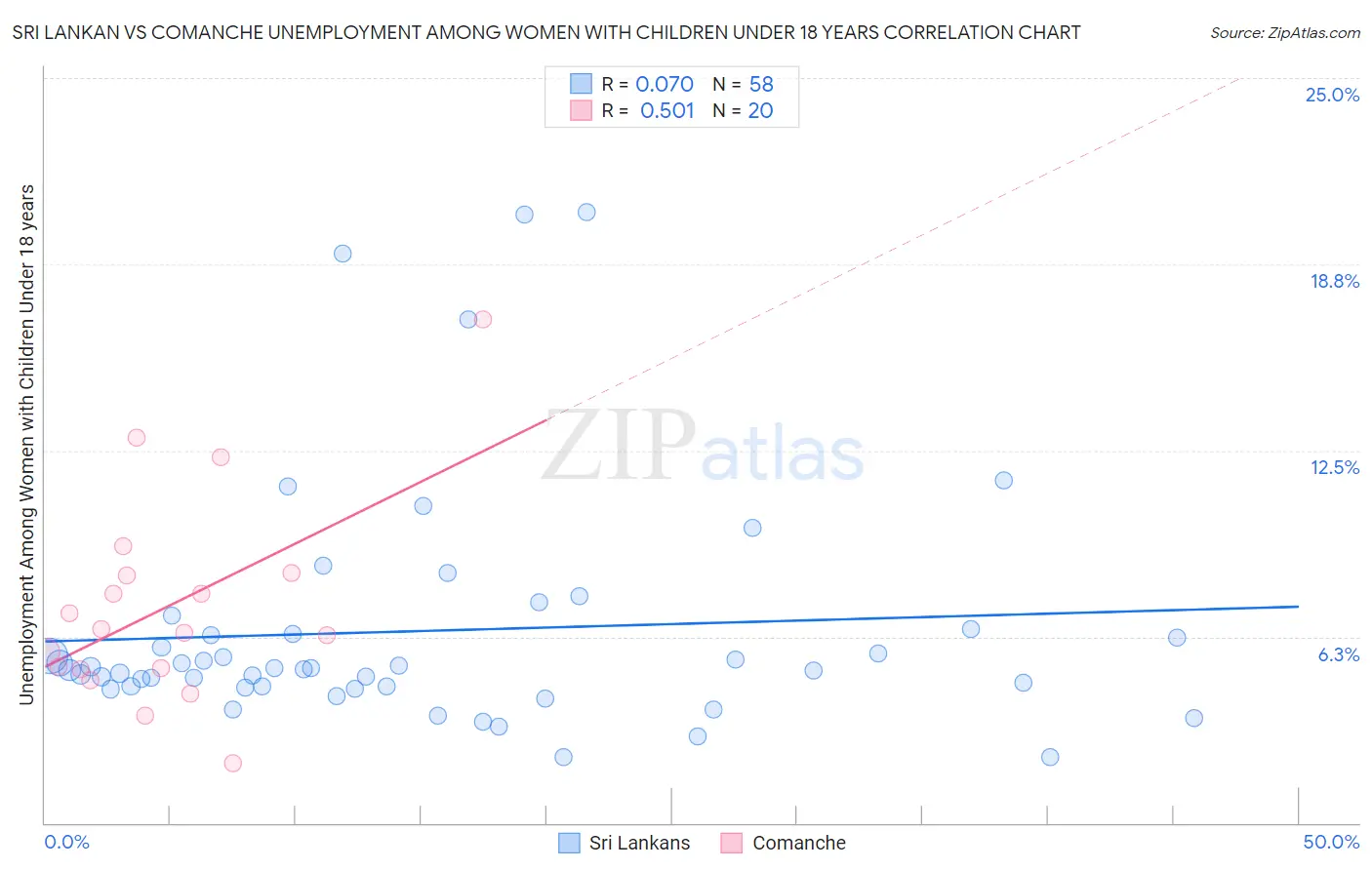 Sri Lankan vs Comanche Unemployment Among Women with Children Under 18 years